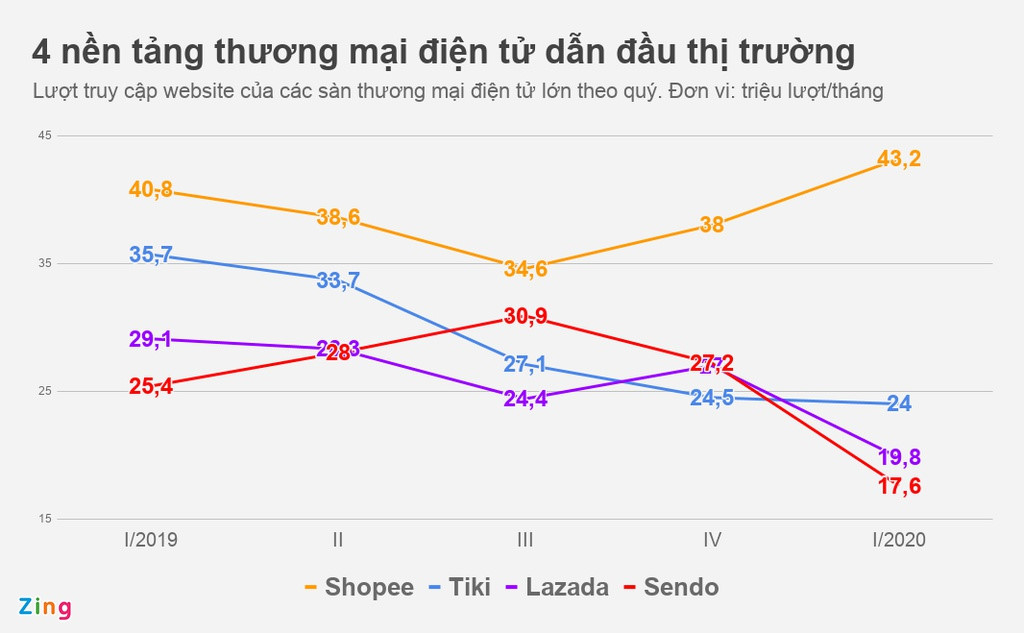 Lazada, Sendo, Tiki “hụt hơi” trước cơ hội từ dịch bệnh