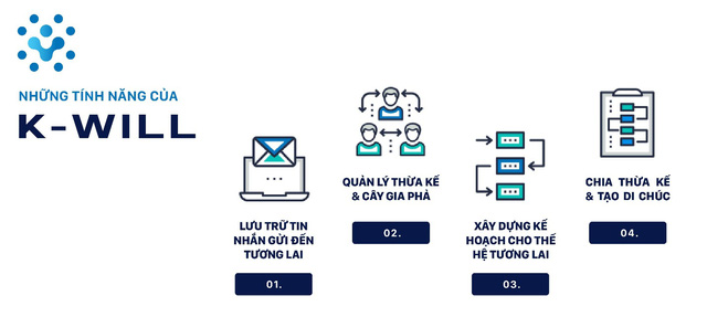 K-Will lần đầu tiên ra mắt nền tảng Nhật ký và Di chúc số 4.0 - Ảnh 2.