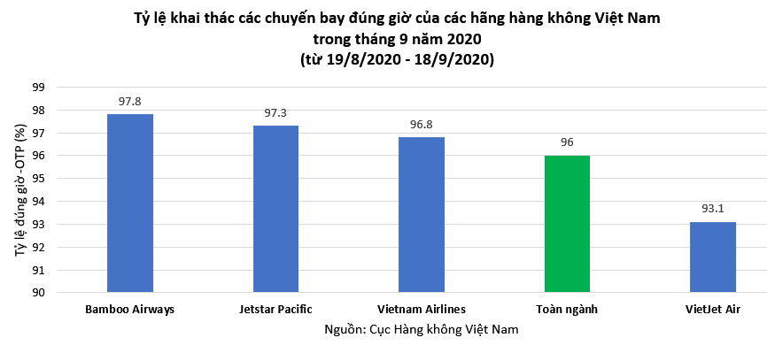 Bamboo Airways tiếp tục dẫn đầu tỷ lệ bay đúng giờ toàn ngành trong tháng 9/2020