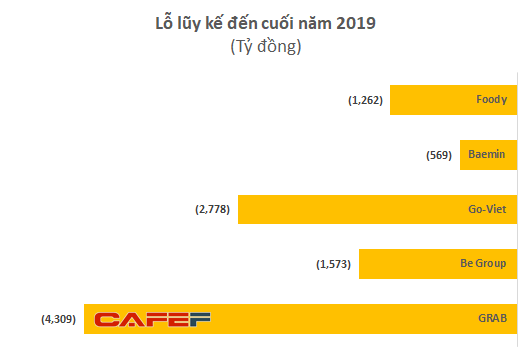 Khốc liệt thị trường gọi xe: Lỗ 4.300 tỷ chỉ sau hơn 1 năm – bằng Grab lỗ trong 6 năm – be và Go-Viet vẫn nhỏ bé so với đối thủ - Ảnh 3.