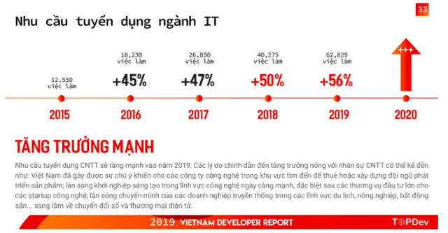 Thị trường tuyển dụng ngành IT: “Cọc” đi tìm “trâu” vẫn không giải được cơn khát - Ảnh 1.